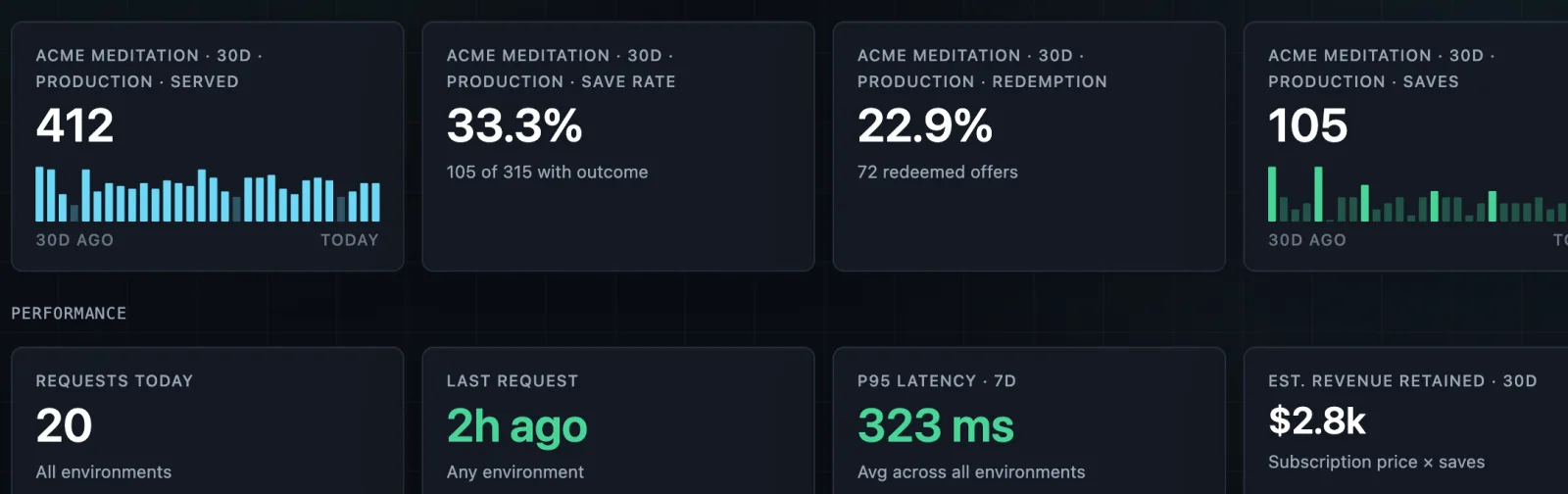 RetainKit analytics tiles showing offers served, save rate, redemptions, subscribers saved, latency, and estimated revenue retained