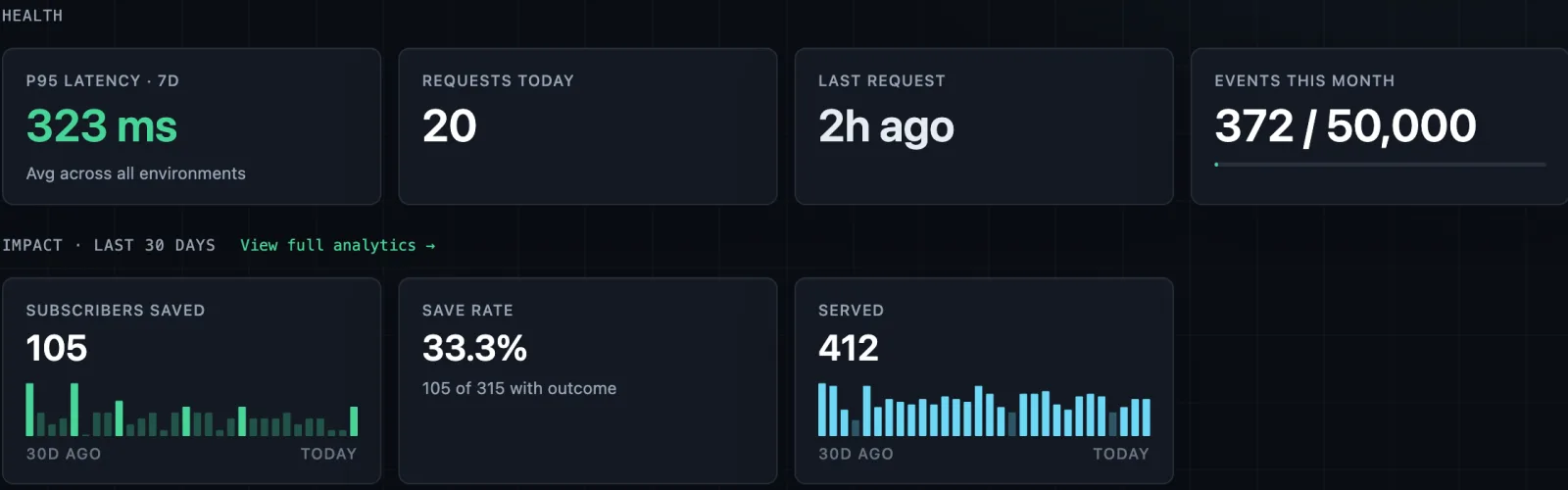 RetainKit dashboard health and impact tiles: latency, requests, subscribers saved, save rate, and offers served